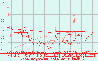 Courbe de la force du vent pour Kristiansand / Kjevik