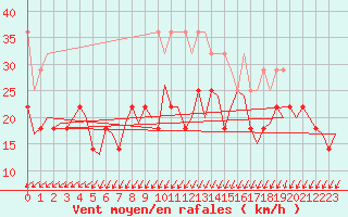 Courbe de la force du vent pour Vlissingen