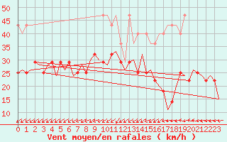 Courbe de la force du vent pour Maastricht / Zuid Limburg (PB)