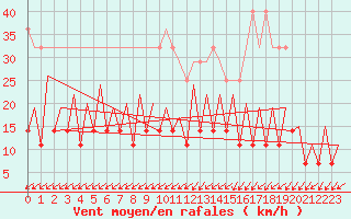 Courbe de la force du vent pour Bucuresti / Imh