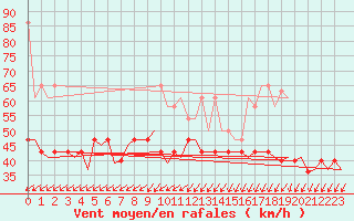 Courbe de la force du vent pour Vlieland