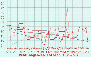 Courbe de la force du vent pour Ibiza (Esp)