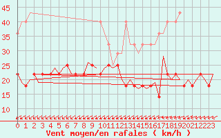 Courbe de la force du vent pour Utti