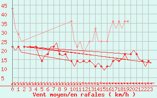 Courbe de la force du vent pour Saarbruecken / Ensheim