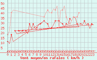 Courbe de la force du vent pour Rost Flyplass