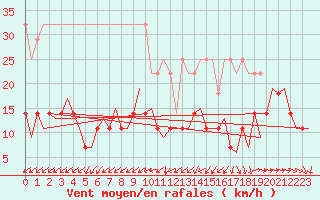 Courbe de la force du vent pour Erfurt-Bindersleben