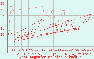 Courbe de la force du vent pour Vlissingen