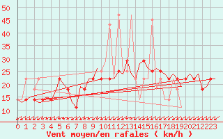 Courbe de la force du vent pour Wittmundhaven