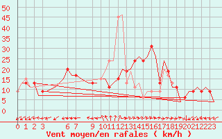 Courbe de la force du vent pour Akrotiri