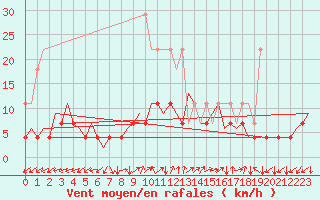 Courbe de la force du vent pour Frankfort (All)