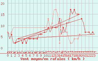 Courbe de la force du vent pour London / Heathrow (UK)