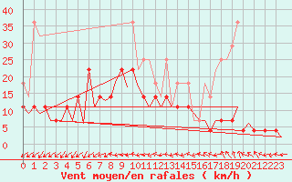 Courbe de la force du vent pour Augsburg