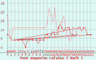 Courbe de la force du vent pour Groningen Airport Eelde