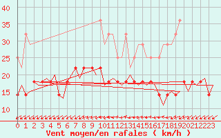 Courbe de la force du vent pour Saarbruecken / Ensheim