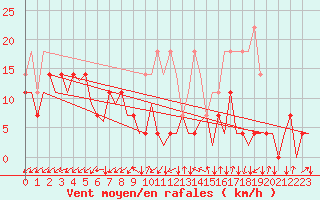 Courbe de la force du vent pour Hammerfest