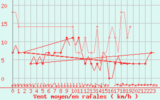 Courbe de la force du vent pour Vidsel