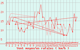 Courbe de la force du vent pour Belfast / Aldergrove Airport