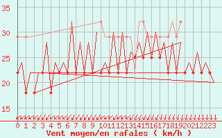 Courbe de la force du vent pour Platform K14-fa-1c Sea