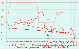 Courbe de la force du vent pour Linkoping / Malmen