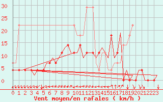 Courbe de la force du vent pour Volkel