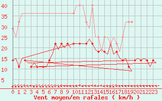 Courbe de la force du vent pour Saarbruecken / Ensheim
