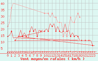 Courbe de la force du vent pour Linkoping / Malmen