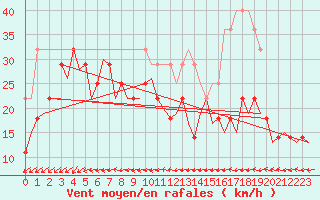 Courbe de la force du vent pour Hammerfest