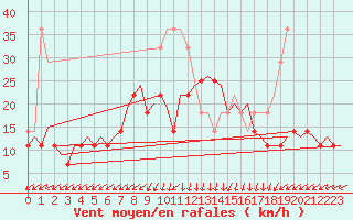 Courbe de la force du vent pour Visby Flygplats