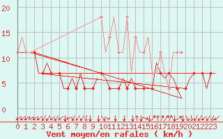Courbe de la force du vent pour Maastricht / Zuid Limburg (PB)