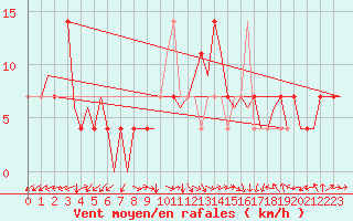 Courbe de la force du vent pour Wunstorf