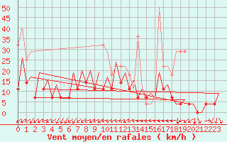 Courbe de la force du vent pour Bucuresti / Imh