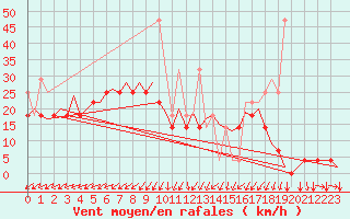 Courbe de la force du vent pour Lodz