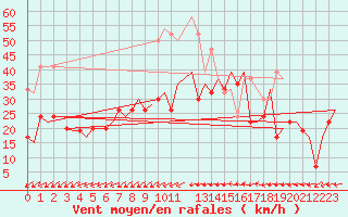 Courbe de la force du vent pour Karup