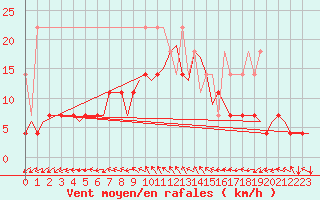 Courbe de la force du vent pour Helsinki-Vantaa