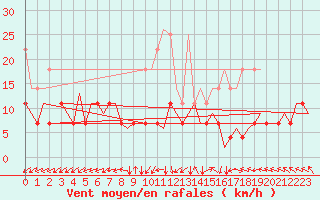 Courbe de la force du vent pour Saarbruecken / Ensheim