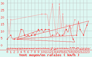 Courbe de la force du vent pour Groningen Airport Eelde
