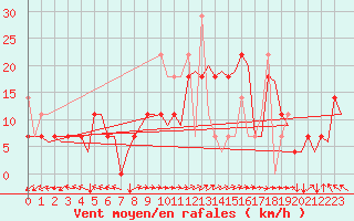 Courbe de la force du vent pour Trondheim / Vaernes