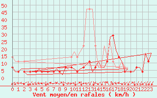 Courbe de la force du vent pour Saarbruecken / Ensheim