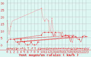 Courbe de la force du vent pour Grenchen
