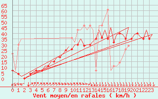 Courbe de la force du vent pour Platform K13-A