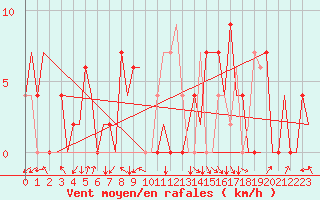 Courbe de la force du vent pour Salamanca / Matacan