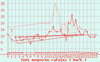 Courbe de la force du vent pour Gibraltar (UK)