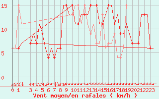 Courbe de la force du vent pour Verona / Villafranca