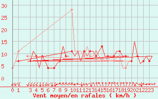 Courbe de la force du vent pour Bergamo / Orio Al Serio