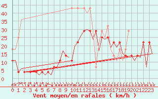 Courbe de la force du vent pour Bonn (All)