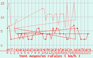 Courbe de la force du vent pour Genve (Sw)