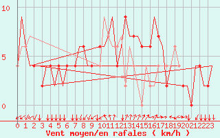 Courbe de la force du vent pour Alghero