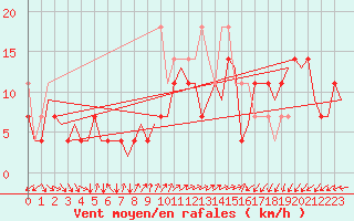 Courbe de la force du vent pour Vlissingen