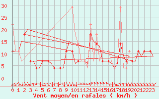 Courbe de la force du vent pour Kristiansand / Kjevik