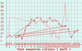 Courbe de la force du vent pour Gnes (It)